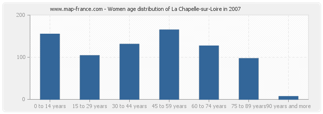 Women age distribution of La Chapelle-sur-Loire in 2007